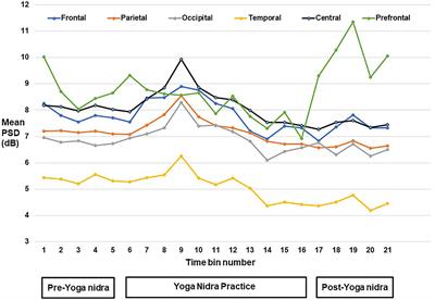 Electrophysiological Evidence of Local Sleep During Yoga Nidra Practice